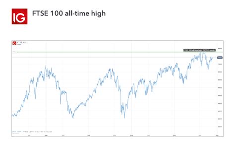 ftse 100 all time chart.